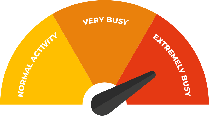 Scale showing accident and emergency is extremely busy